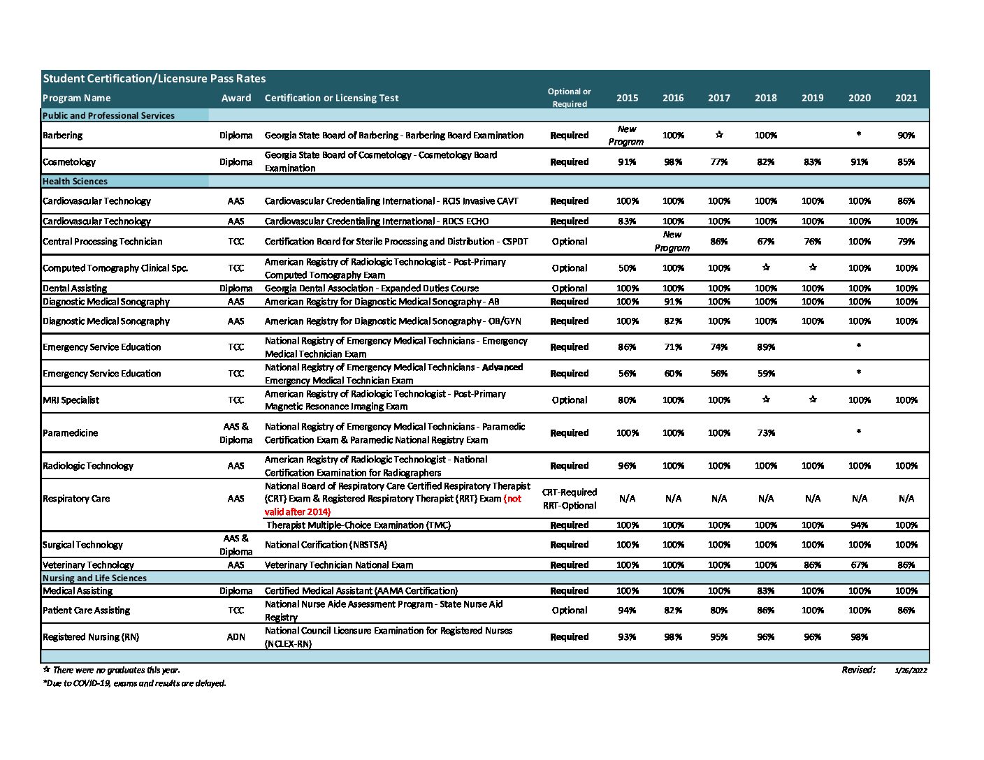 licensure chart Dec. 2022